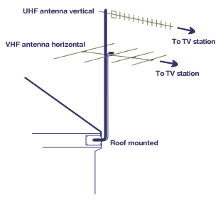  Do It Yourself Guide--Northside Antennas Perth Western Australia Motiv 